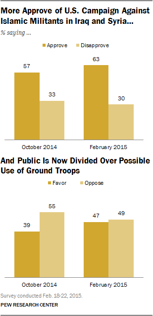 More Approve of U.S. Campaign Against Islamic Militants in Iraq and Syria…And Public Is Now Divided Over Possible Use of Ground Troops