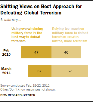 Shifting Views on Best Approach for Defeating Global Terrorism