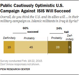 Public Cautiously Optimistic U.S. Campaign Against ISIS Will Succeed