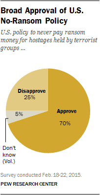Broad Approval of U.S. No-Ransom Policy