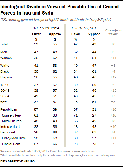 Ideological Divide in Views of Possible Use of Ground Forces in Iraq and Syria