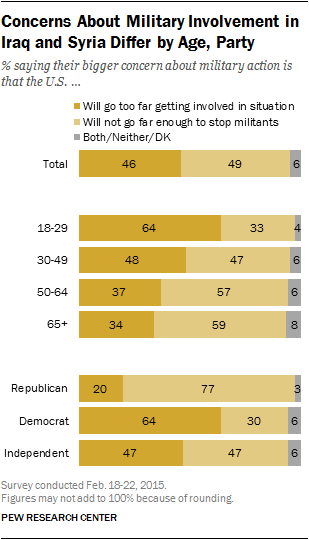 Concerns About Military Involvement in Iraq and Syria Differ by Age, Party