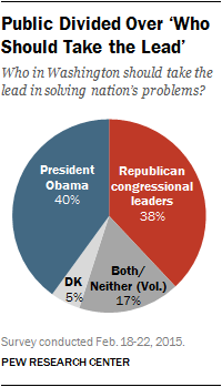 Public Divided Over ‘Who Should Take the Lead’