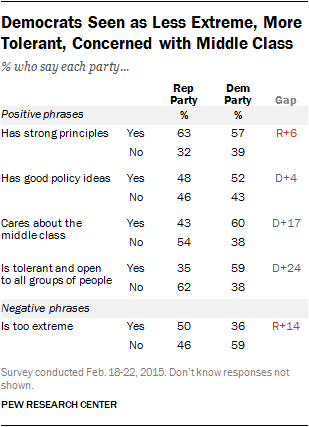 Democrats Seen as Less Extreme, More Tolerant, Concerned with Middle Class