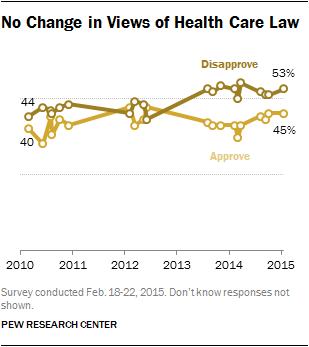 No Change in Views of Health Care Law