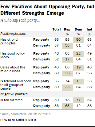 Few Positives About Opposing Party, but Different Strengths Emerge