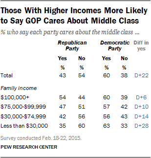 Those With Higher Incomes More Likely to Say GOP Cares About Middle Class