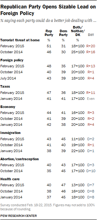 Republican Party Opens Sizable Lead on Foreign Policy