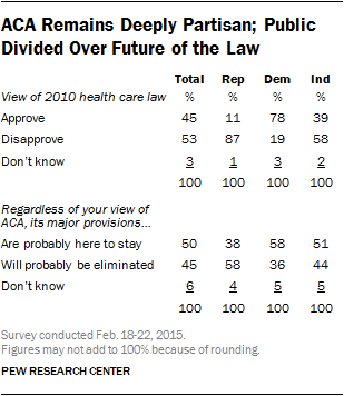 ACA Remains Deeply Partisan; Public Divided Over Future of the Law