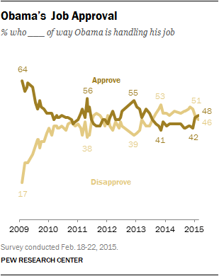 Obama’s Job Approval
