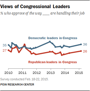 Views of Congressional Leaders