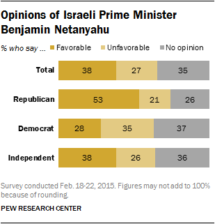 Opinions of Israeli Prime Minister Benjamin Netanyahu
