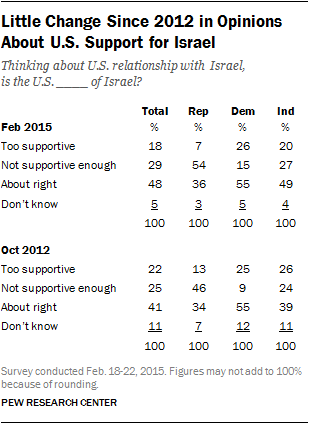 Little Change Since 2012 in Opinions About U.S. Support for Israel