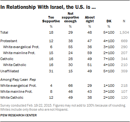 In Relationship With Israel, the U.S. is …
