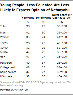 Young People, Less Educated Are Less Likely to Express Opinion of Netanyahu