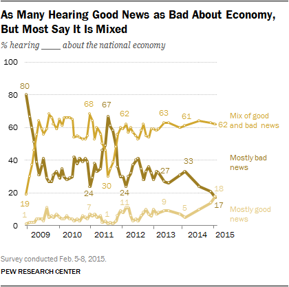 As Many Hearing Good News as Bad About Economy, But Most Say It Is Mixed