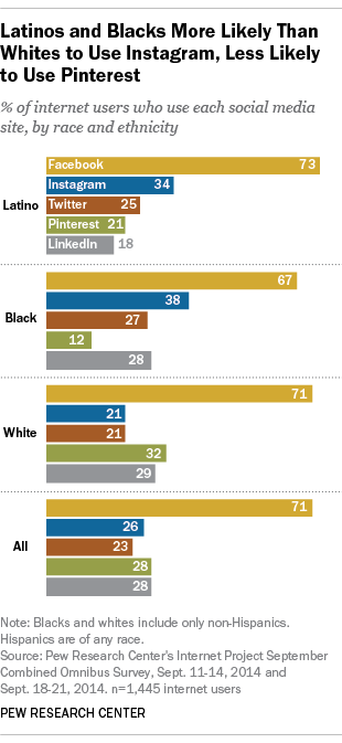 Latinos', Blacks' Use of Social Media