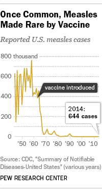 Measles Cases