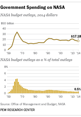 Space Station Budget