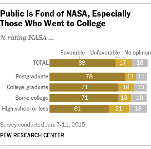 Americans Like NASA