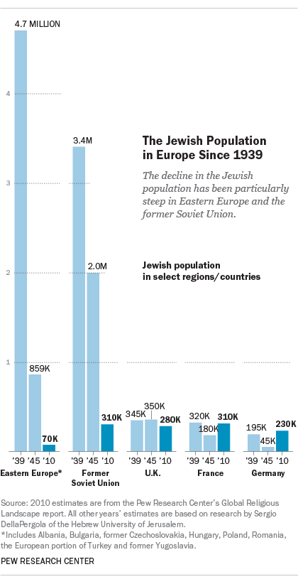 Jewish Population in Europe