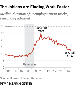 time spent out of a job is shrinking