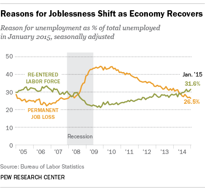 reasons for us unemployment us workers