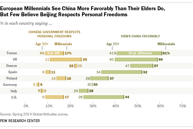 European Millennials See China More Favorably than Elders