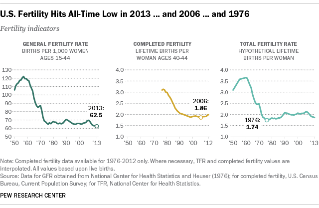 U.S. Fertility Rates Hit Record Low in 2013 … and 2006 … and 1976