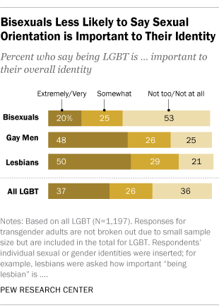 Bisexuals Less Likely to Say Sexual Orientation is Important to Their Identity