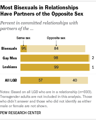 Most Bisexuals in Relationships Have Partners of the Opposite Sex
