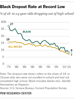Black Dropout Rate at Record Low