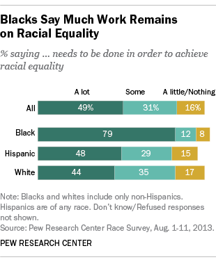 Blacks Say Much Work Remains on Racial Equity