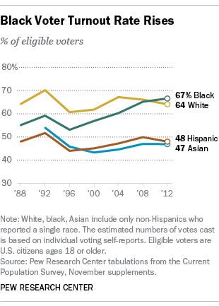 Black Voter Turnout Rate Rises