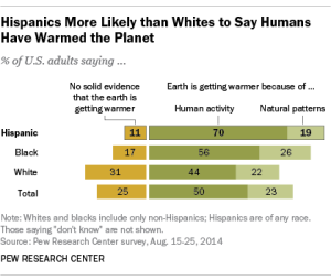 Hispanics More Likely than Whites to Say Humans Have Warmed the Planet