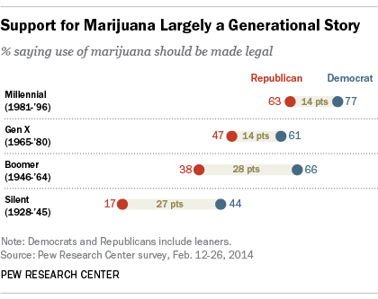 Support for Marijuana Largely a Generational Story