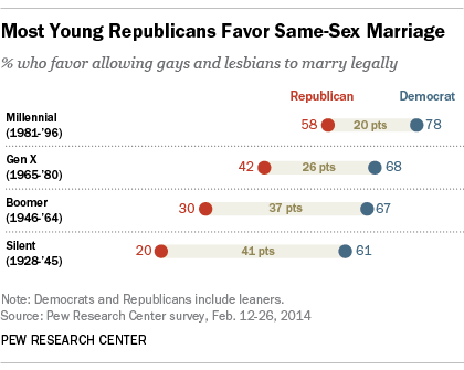 Most Young Republicans Favor Same-Sex Marriage
