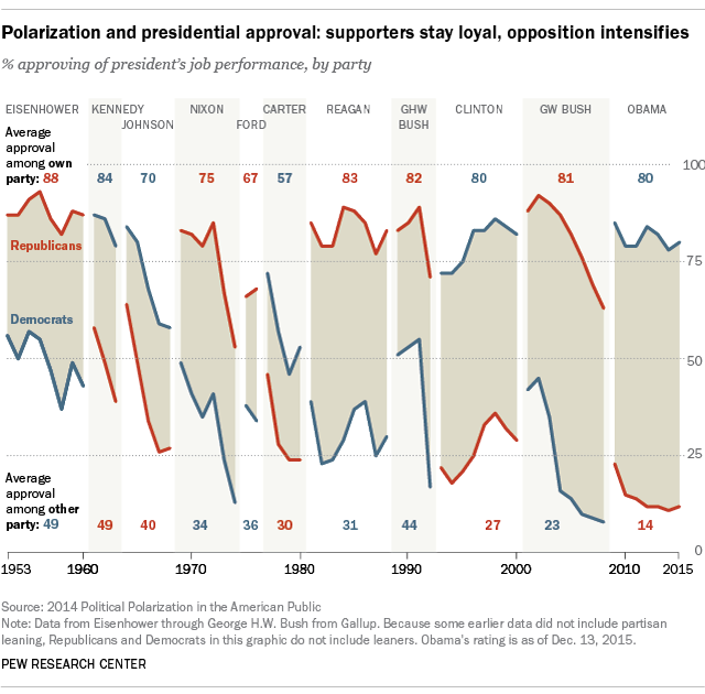 Polarization and presidential approval: supporters stay loyal, opposition intensifies
