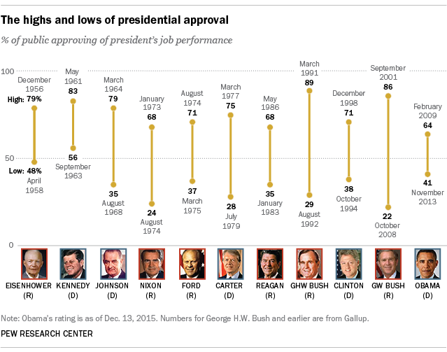 Highs and lows of presidential approval