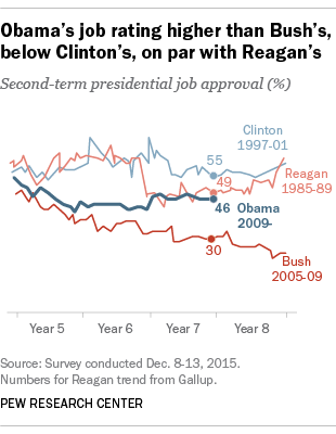 Obama's job rating higher than Bush's, below Clinton's, on par with Reagan's at similar points of presidency