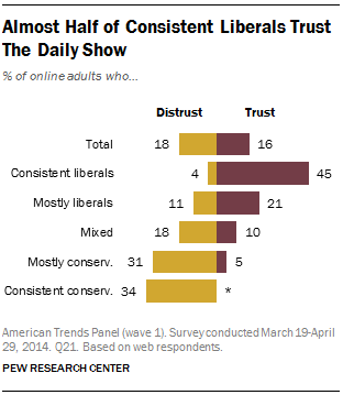 Almost Half of Consistent Liberals Trust The Daily Show