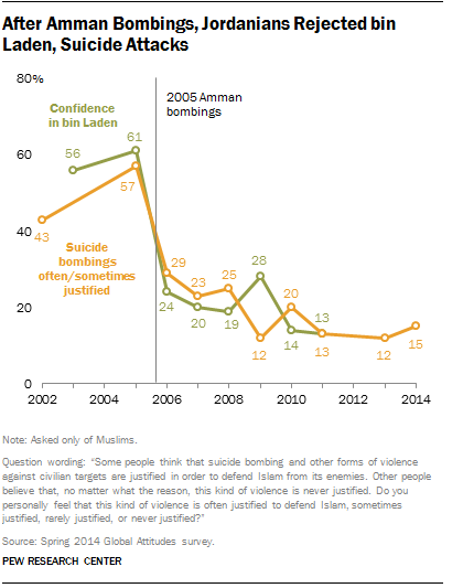 After Amman Bombings, Jordanians Rejected bin Laden, Suicide Attacks