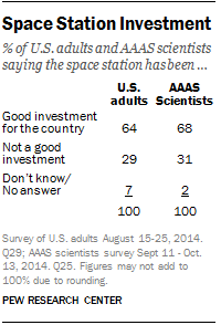 Space Investments