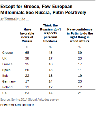 EU Millennials Views of Russia