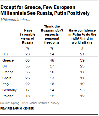 Views of Russia