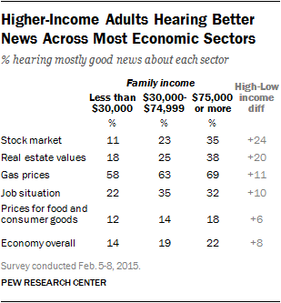 Higher-Income Adults Hearing Better News Across Most Economic Sectors