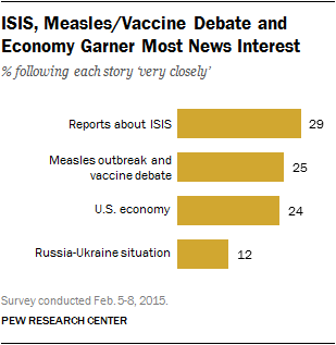 ISIS, Measles Vaccine Debate and Economy Garner Most News Interest