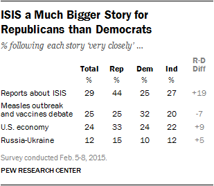 ISIS a Much Bigger Story for Republicans than Democrats