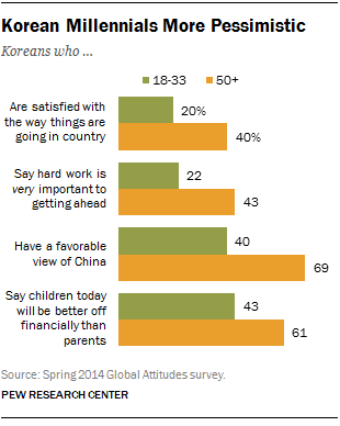 Korean Millennials More Pessimistic