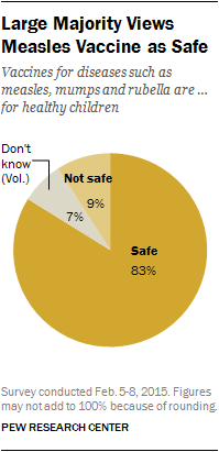 Large Majority Views Measles Vaccine as Safe